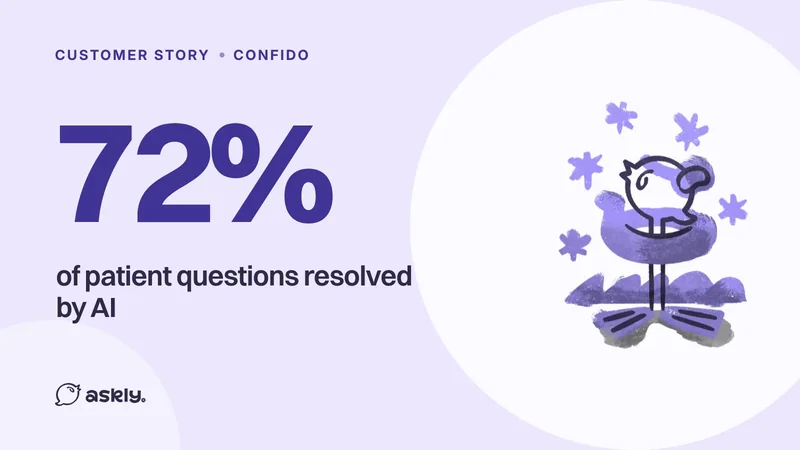 Confido: 72% of patient questions resolved by AI, with the Askly bird surrounded by stars