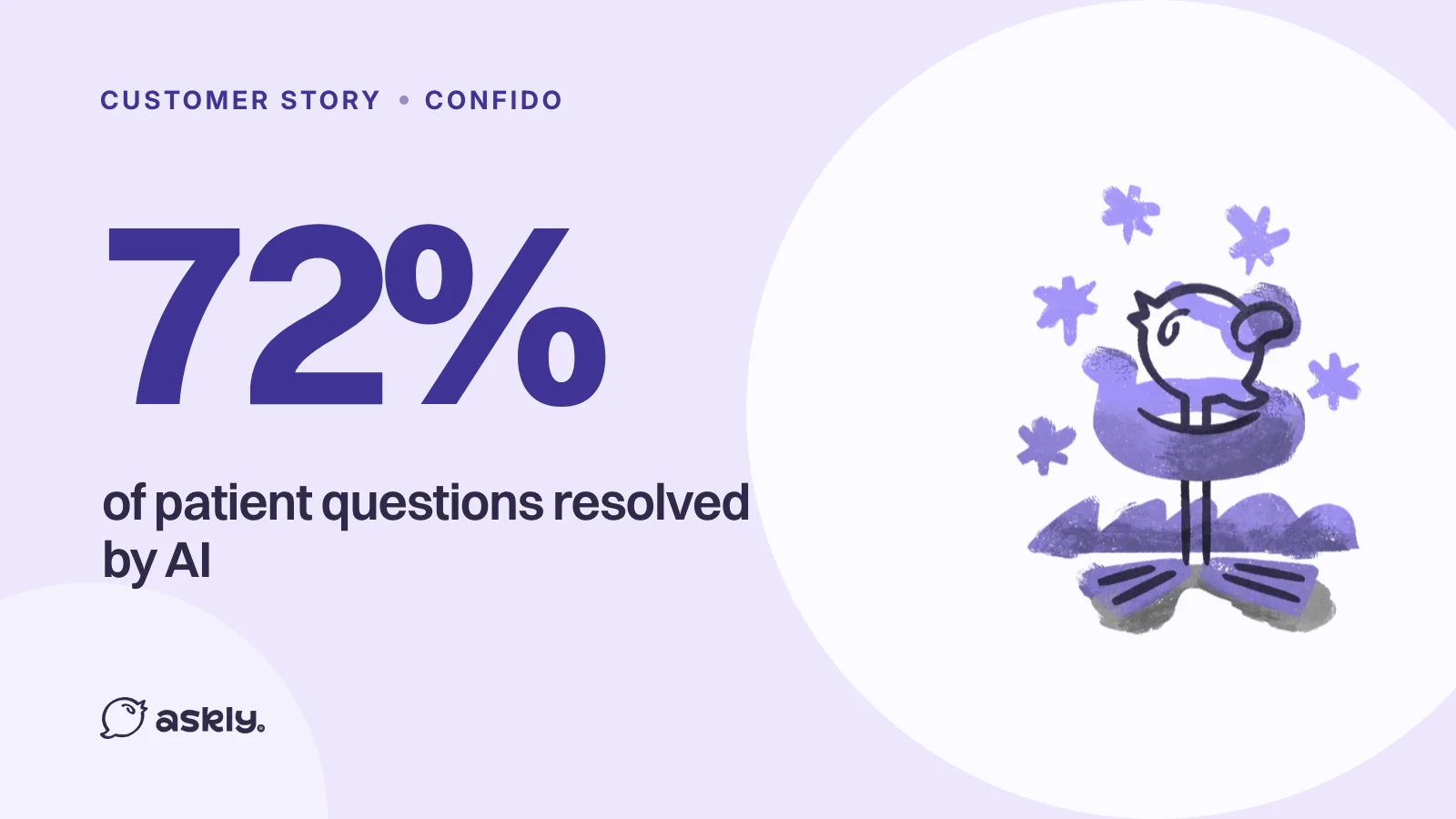 Confido: 72% of patient questions resolved by AI, with the Askly bird surrounded by stars