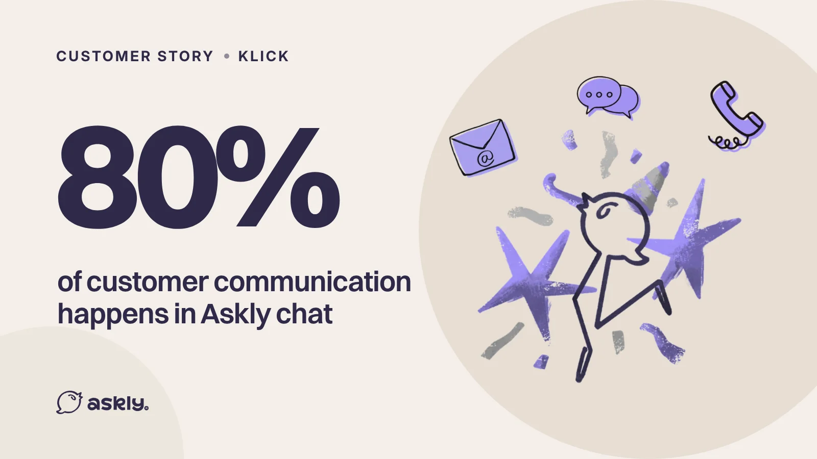 Klick: 80% of customer communication happens in Askly chat, with the Askly bird celebrating with email, chat and phone icons