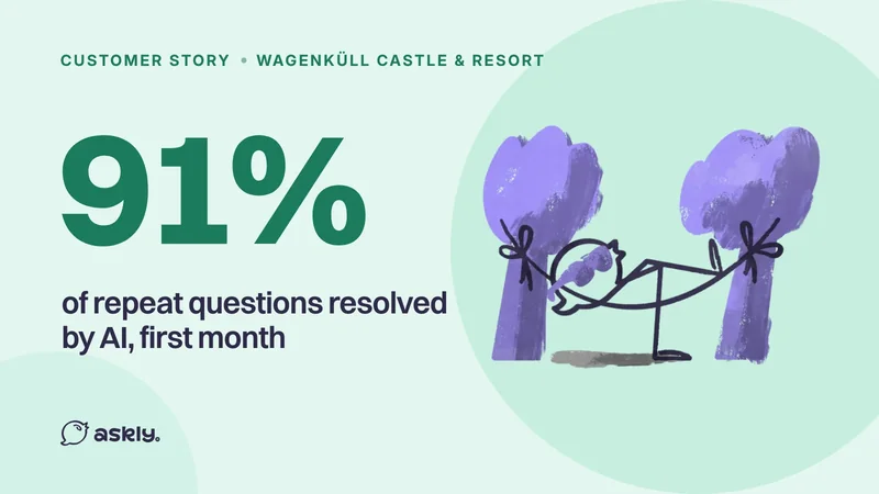 Wagenküll Castle & Resort: 91% of repeat questions resolved by AI, first month, with the Askly bird relaxing in a hammock