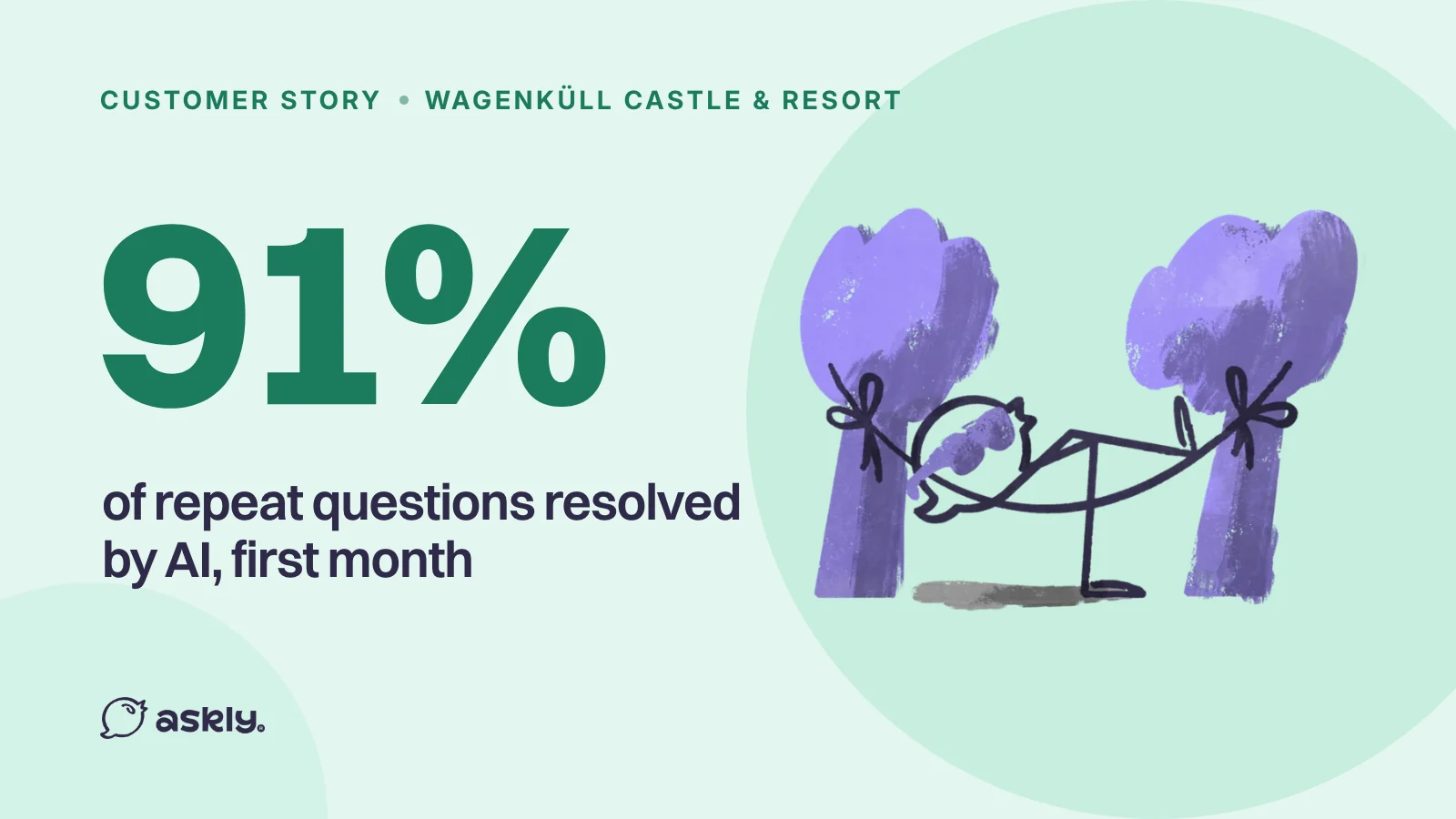 Wagenküll Castle & Resort: 91% of repeat questions resolved by AI, first month, with the Askly bird relaxing in a hammock